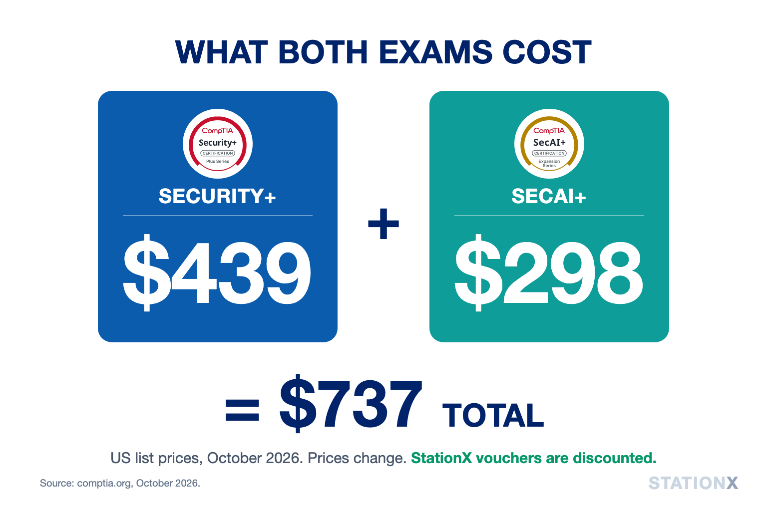 Security+ $439 plus SecAI+ $298 equals $737 at US list price