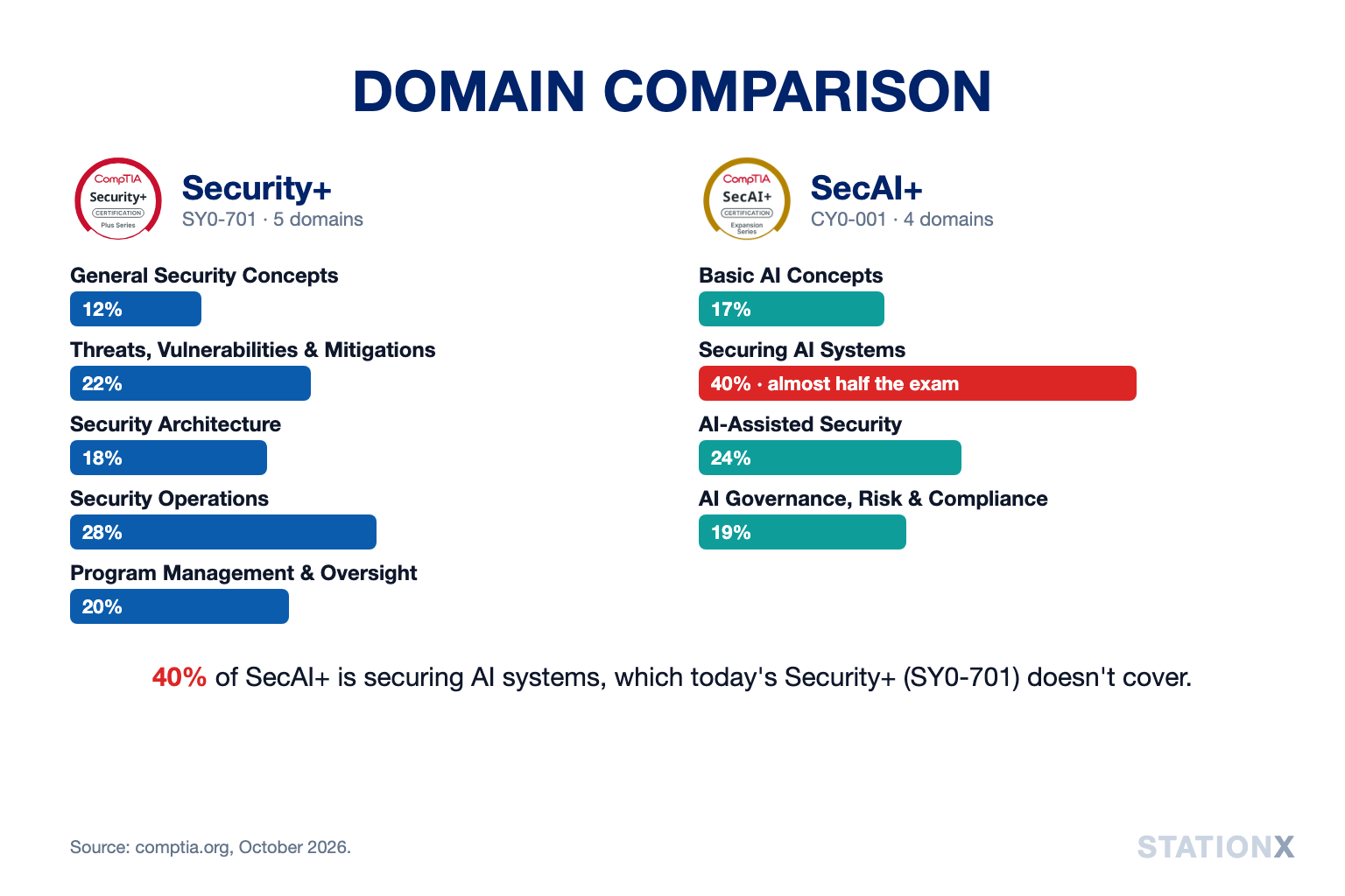 Domain comparison: Security+ SY0-701 has 5 domains; SecAI+ has 4, with Securing AI Systems at 40%