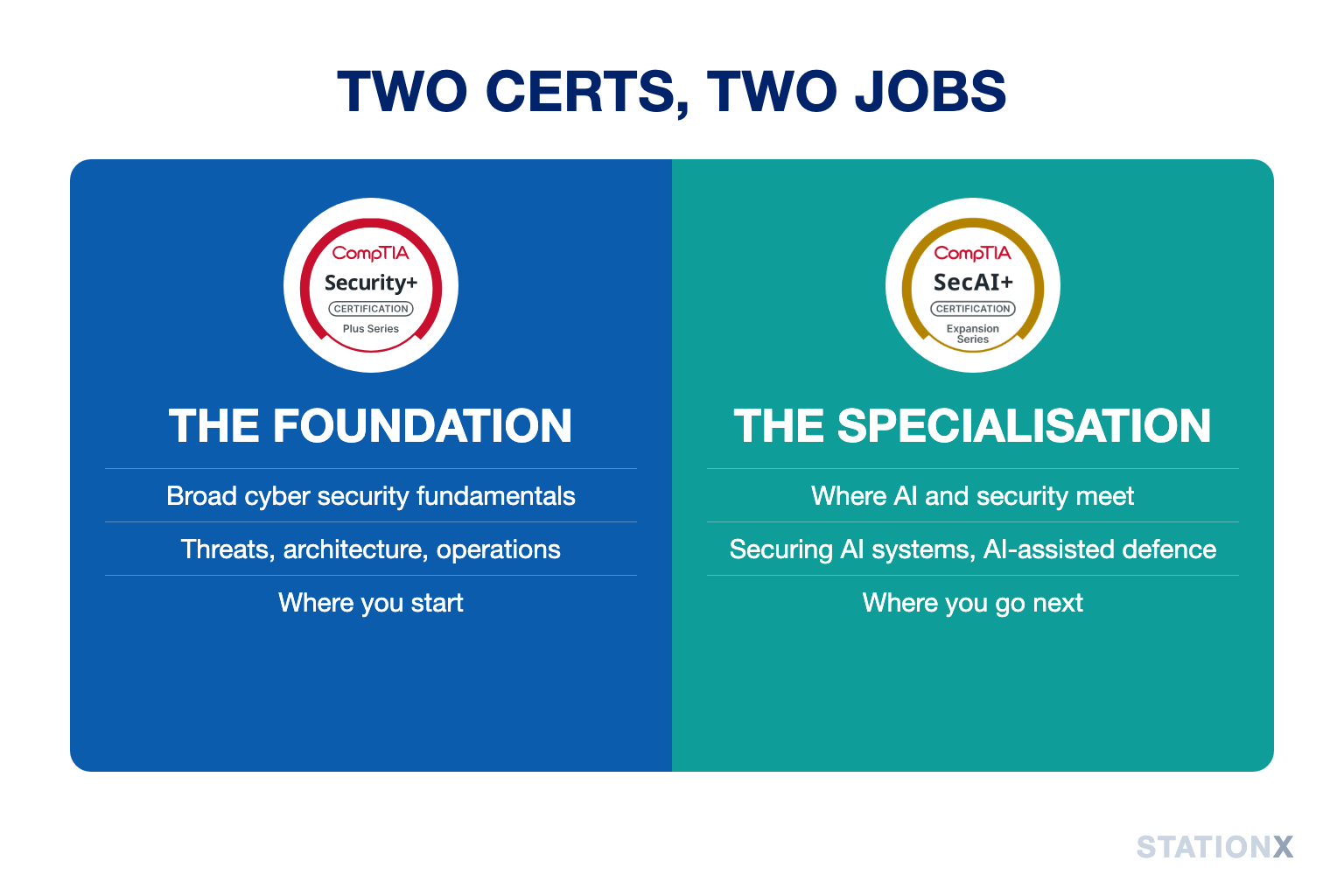 Security+ is the foundation; SecAI+ is the specialisation in AI and security