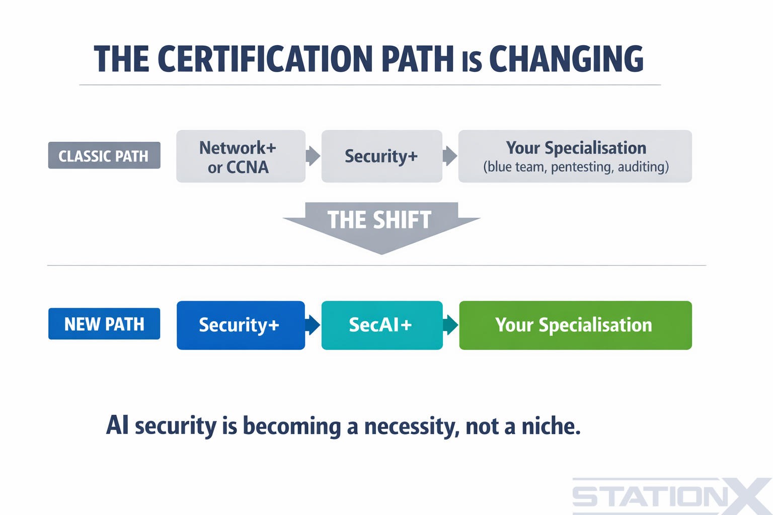 The certification path is changing: classic path Network+, Security+, specialisation; new path Security+, SecAI+, specialisation