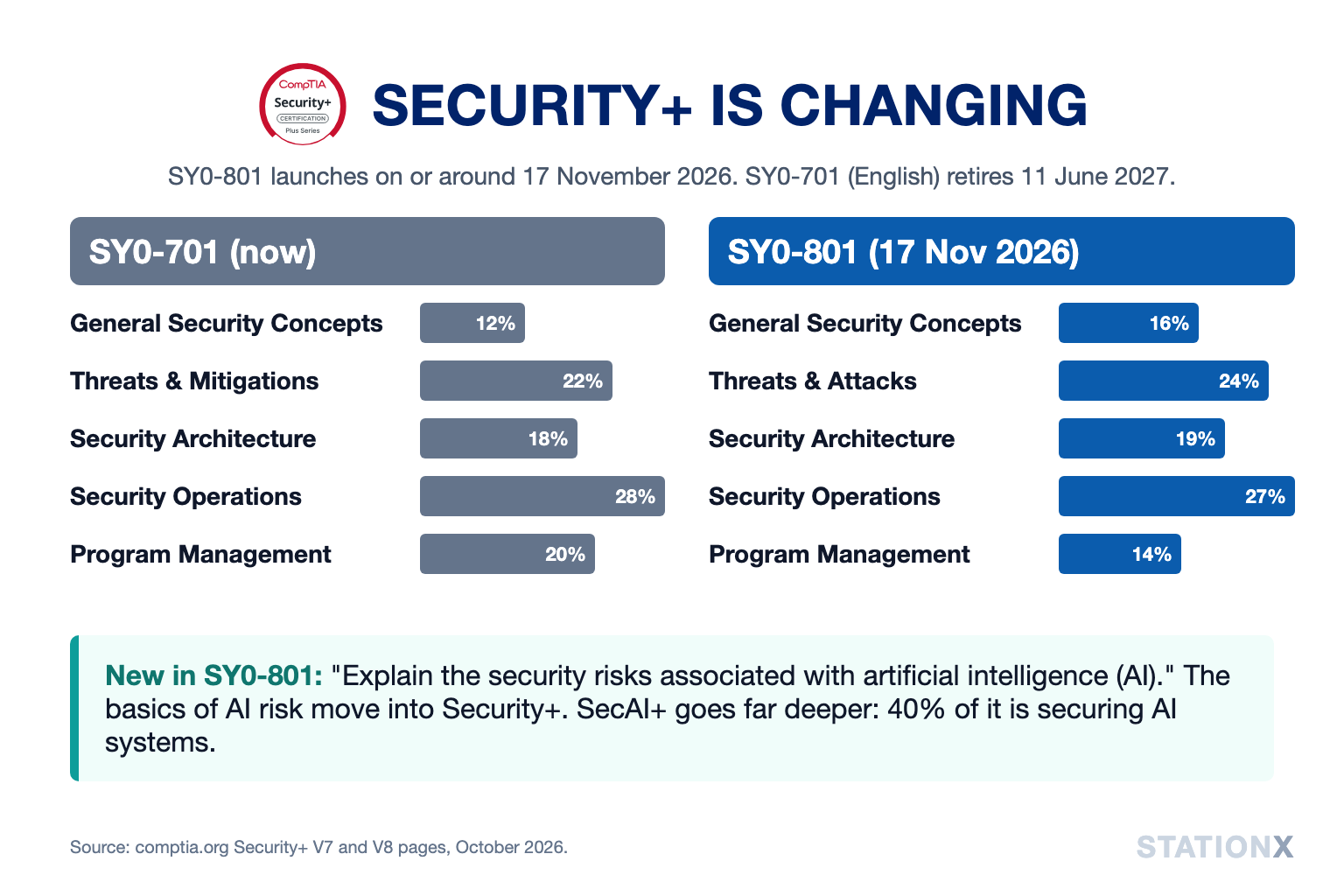 Security+ SY0-701 vs SY0-801 domain weights, and the new AI risk objective in SY0-801