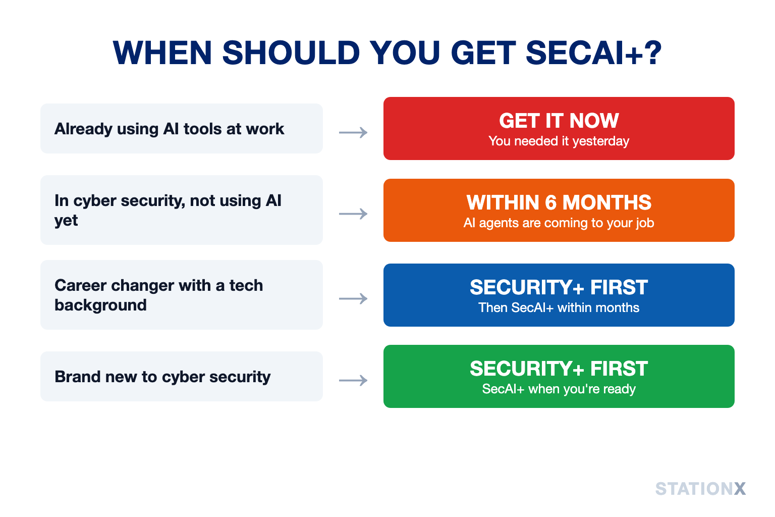 When should you get SecAI+? Using AI at work: now. In security, not using AI: within 6 months. Career changer: Security+ first. Brand new: Security+ first