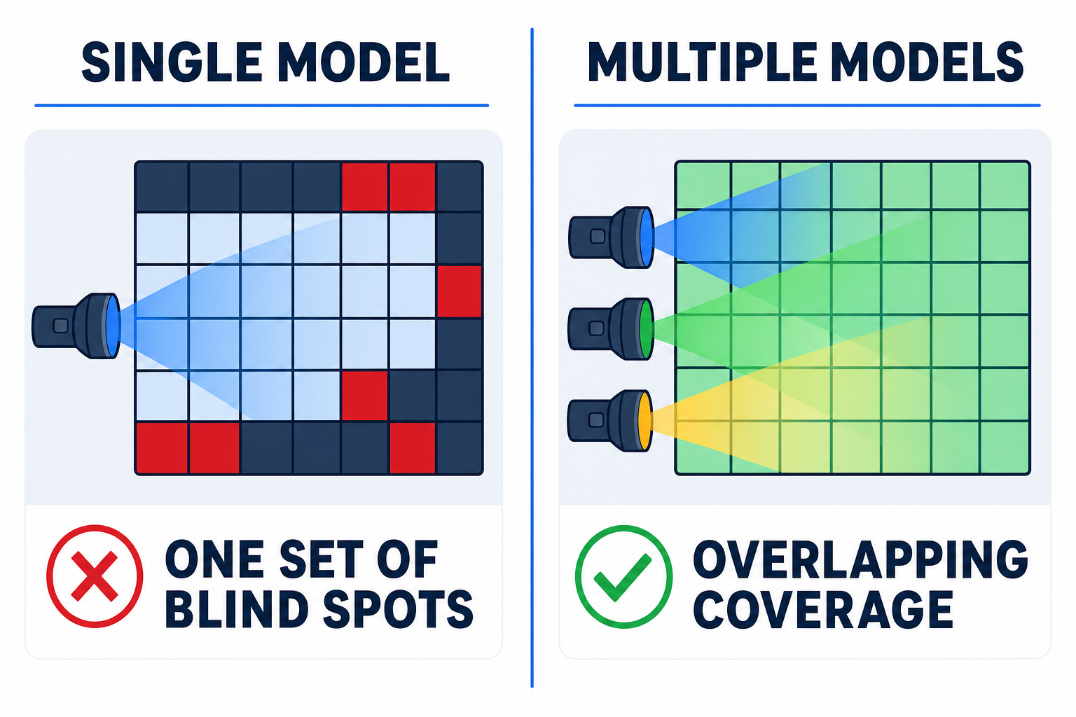 Comparison showing a single AI model leaving blind spots versus multiple models providing overlapping coverage
