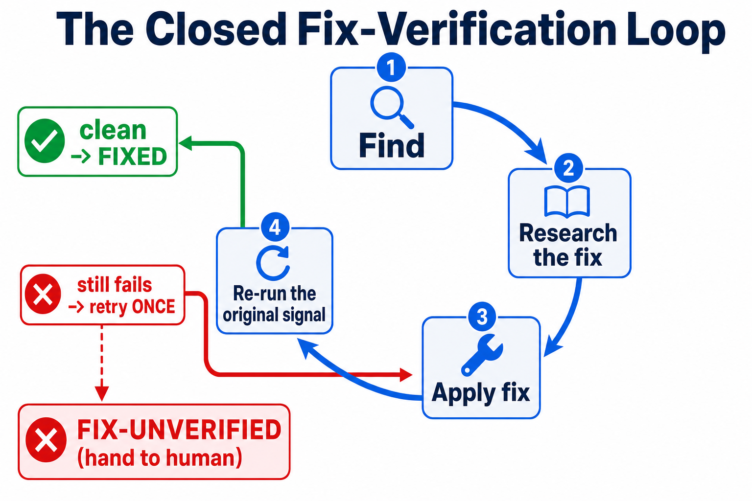 The closed fix-verification loop: find, research, apply, re-run the original signal, then either FIXED or retry once then FIX-UNVERIFIED