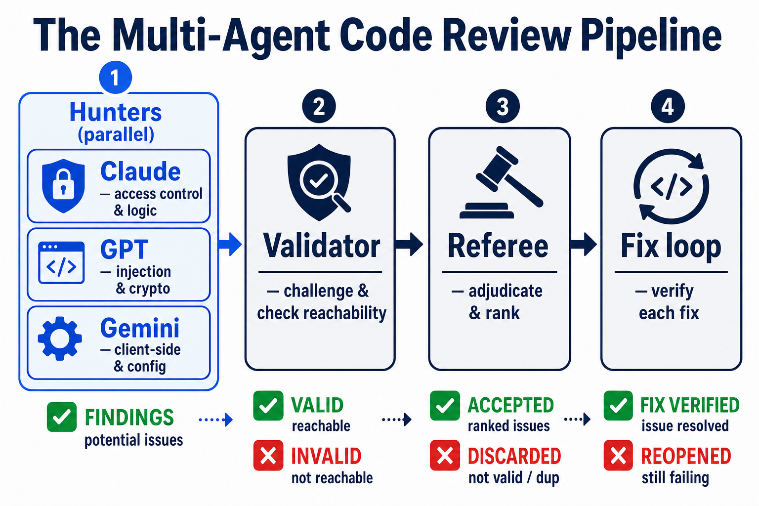 The multi-agent code review pipeline: three model hunters in parallel, then a validator, then a referee, then a fix loop