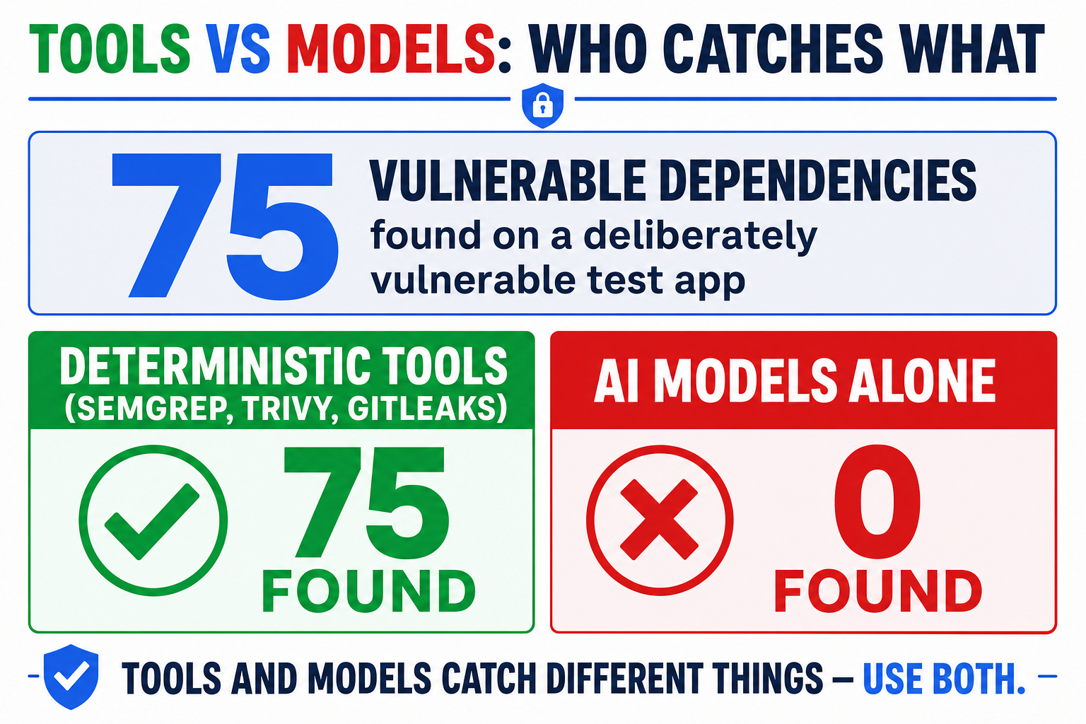 On a deliberately vulnerable test app, deterministic tools found 75 vulnerable dependencies that AI models alone found none of