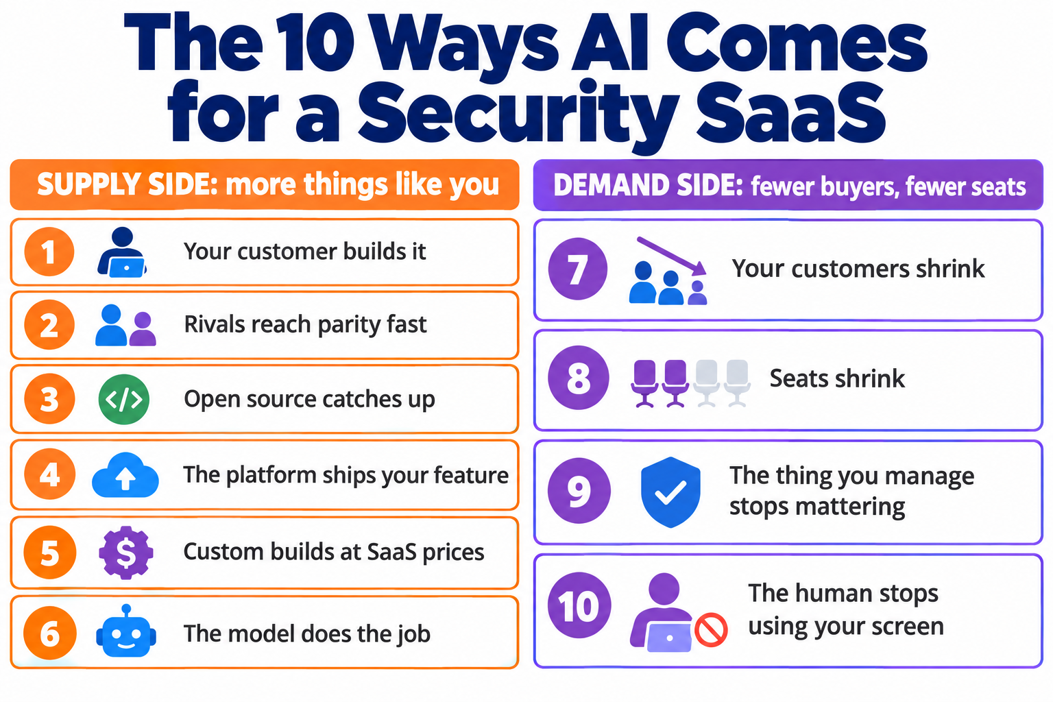 The 10 ways AI comes for a security SaaS: six supply-side attacks (your customer builds it, rivals reach parity fast, open source catches up, the platform ships your feature, custom builds at SaaS prices, the model does the job) and four demand-side attacks (your customers shrink, seats shrink, the thing you manage stops mattering, the human stops using your screen)