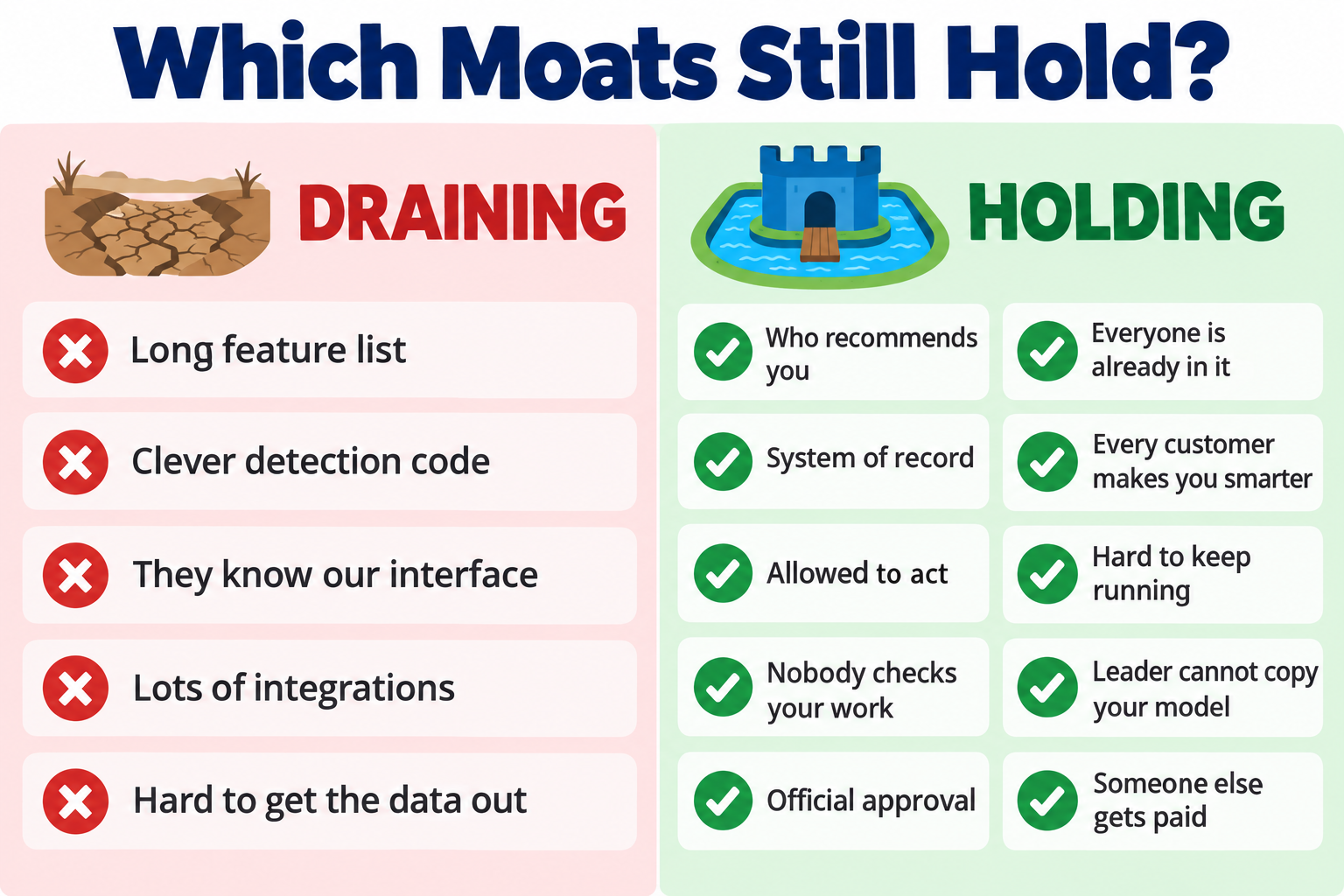 Which moats still hold: five draining (long feature list, clever detection code, they know our interface, lots of integrations, hard to get the data out) against ten holding, from who recommends you to someone else gets paid