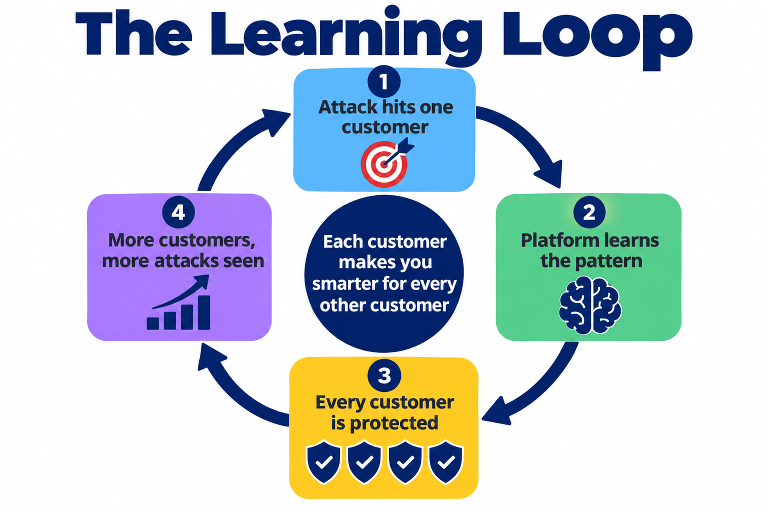 The learning loop: an attack hits one customer, the platform learns the pattern, every customer is protected, and more customers means more attacks seen