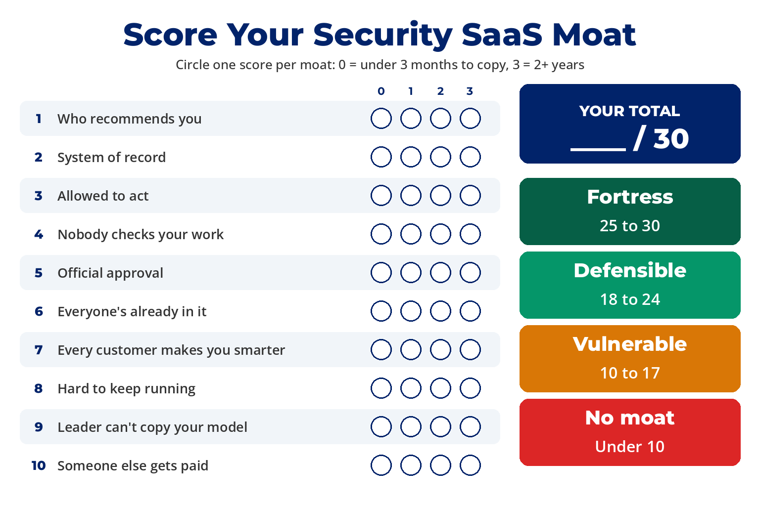 Moat scorecard: ten rows, one per moat, each scored 0 to 3, with a total out of 30 and four bands: fortress 25 to 30, defensible 18 to 24, vulnerable 10 to 17, no moat under 10