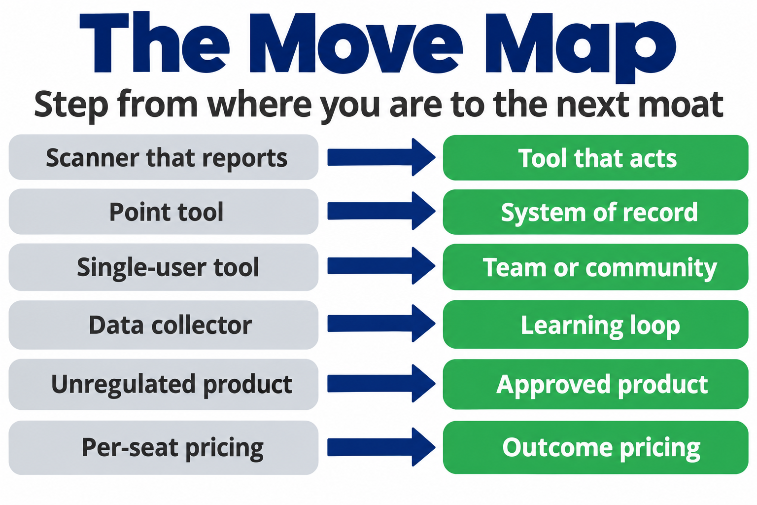 The move map: scanner that reports to tool that acts, point tool to system of record, single-user tool to team or community, data collector to learning loop, unregulated product to approved product, per-seat pricing to outcome pricing