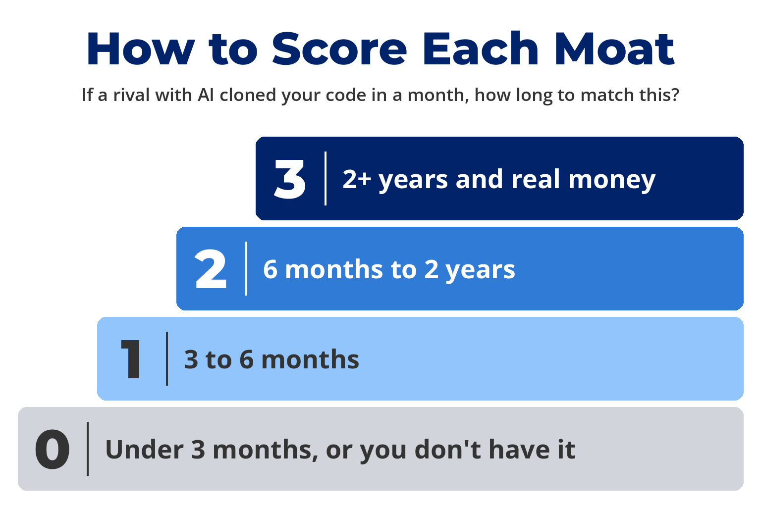 How to score each moat: 0 means a rival with AI could match it in under 3 months, 1 means 3 to 6 months, 2 means 6 months to 2 years, 3 means 2+ years and real money