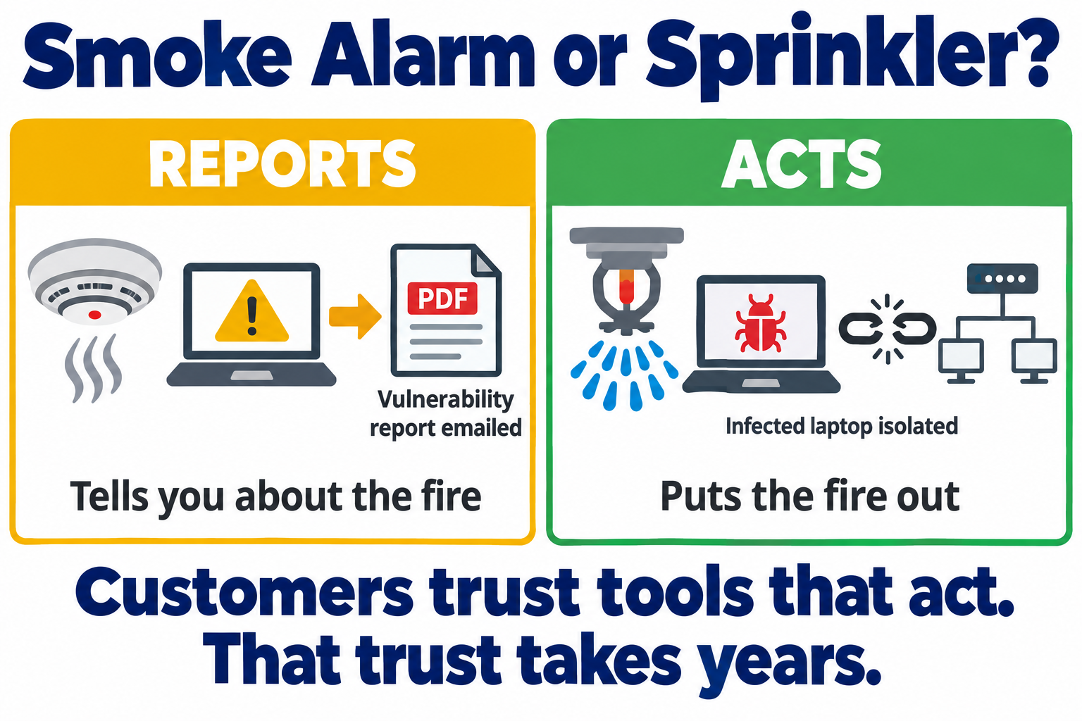 Smoke alarm or sprinkler: a tool that reports emails a vulnerability report and tells you about the fire; a tool that acts isolates the infected laptop and puts the fire out