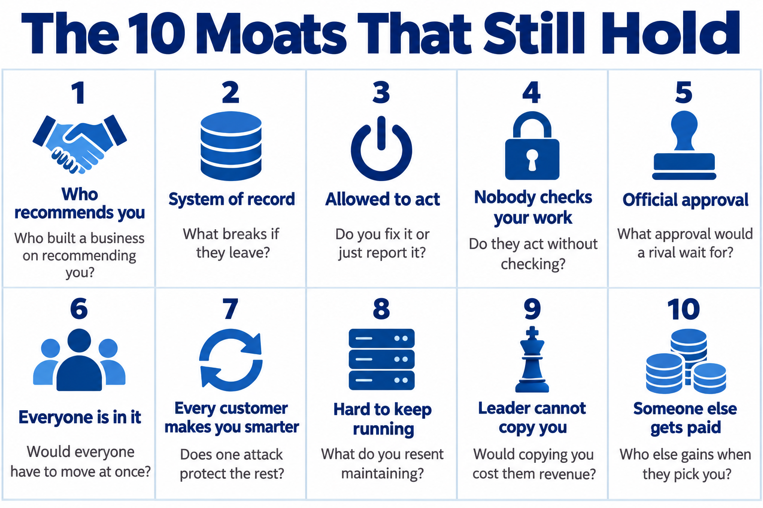 The 10 moats that still hold, each with its test question: who recommends you, system of record, allowed to act, nobody checks your work, official approval, everyone is in it, every customer makes you smarter, hard to keep running, leader cannot copy you, someone else gets paid