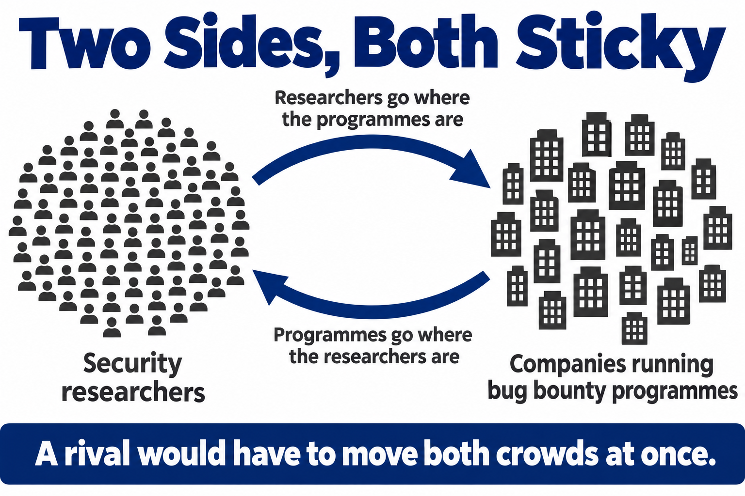 Two sides, both sticky: security researchers go where the bug bounty programmes are, and programmes go where the researchers are, so a rival would have to move both crowds at once