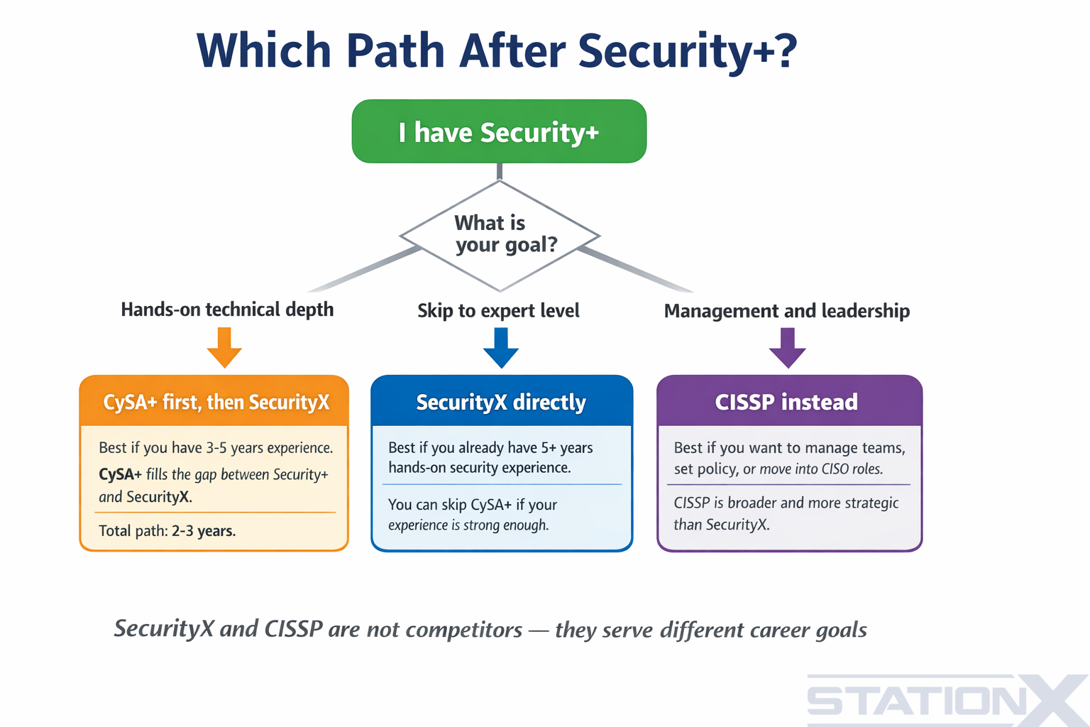 Career decision tree: which path after Security+ — CySA+, SecurityX, or CISSP