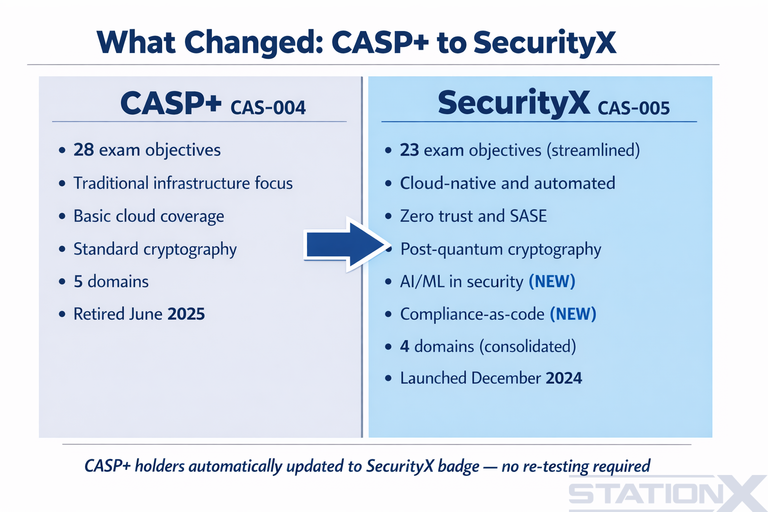 What changed from CASP+ CAS-004 to SecurityX CAS-005 comparison