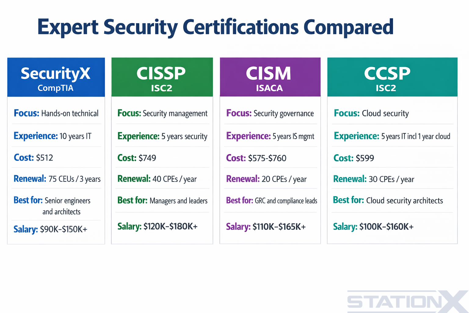Expert security certifications compared: SecurityX vs CISSP vs CISM vs CCSP