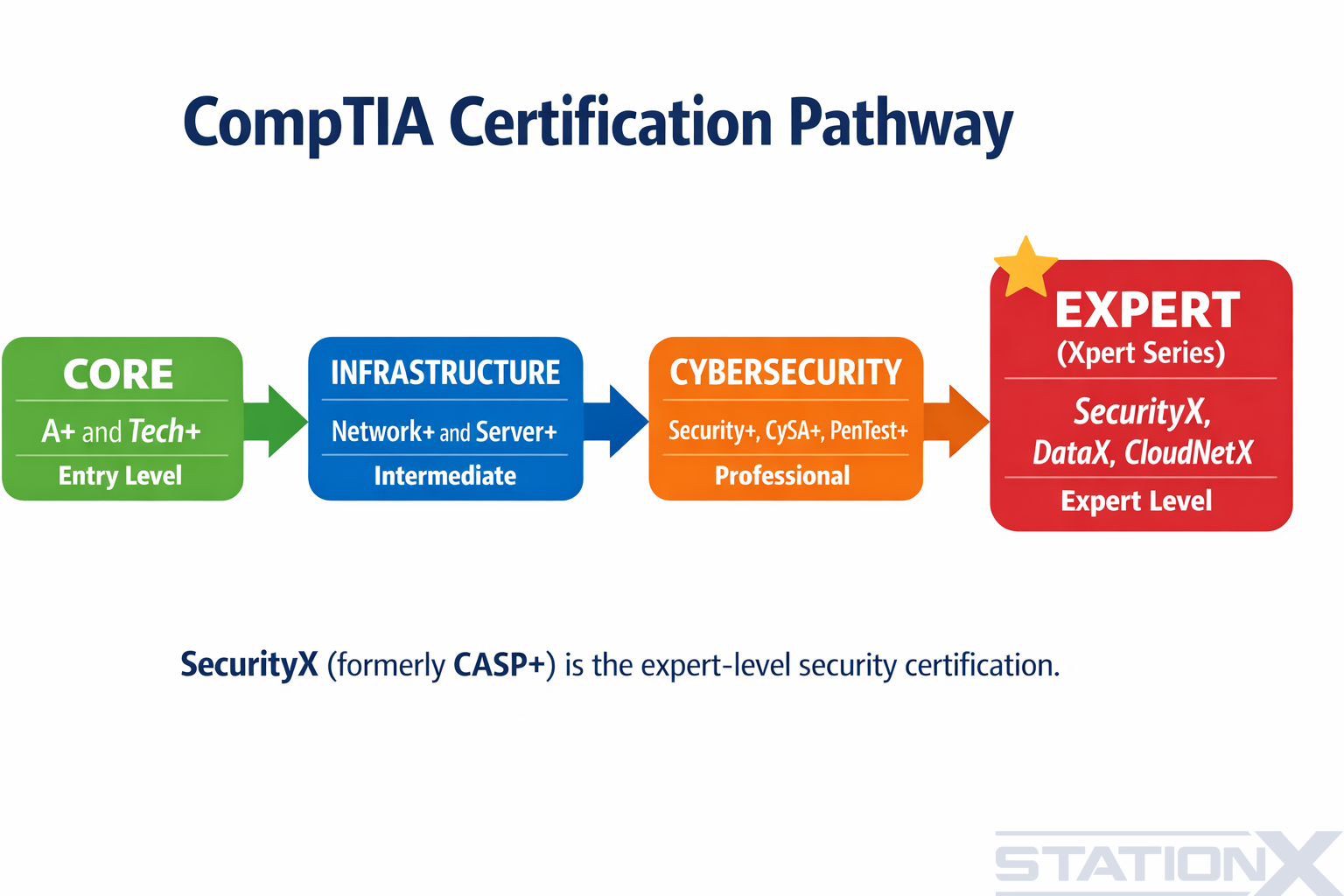 CompTIA certification pathway from Core to Expert level showing SecurityX at the top