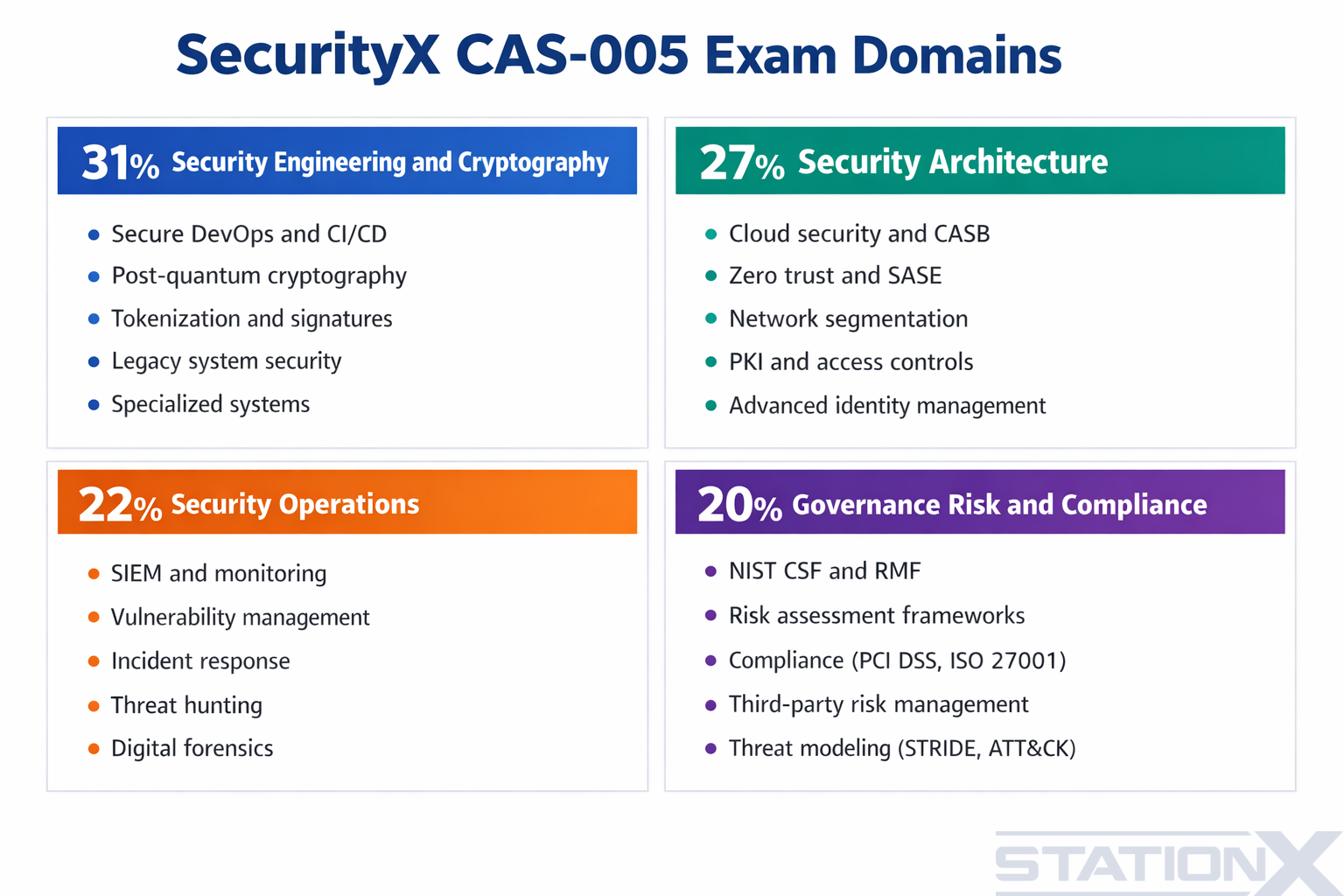 SecurityX CAS-005 exam domains: Security Engineering 31%, Security Architecture 27%, Security Operations 22%, GRC 20%