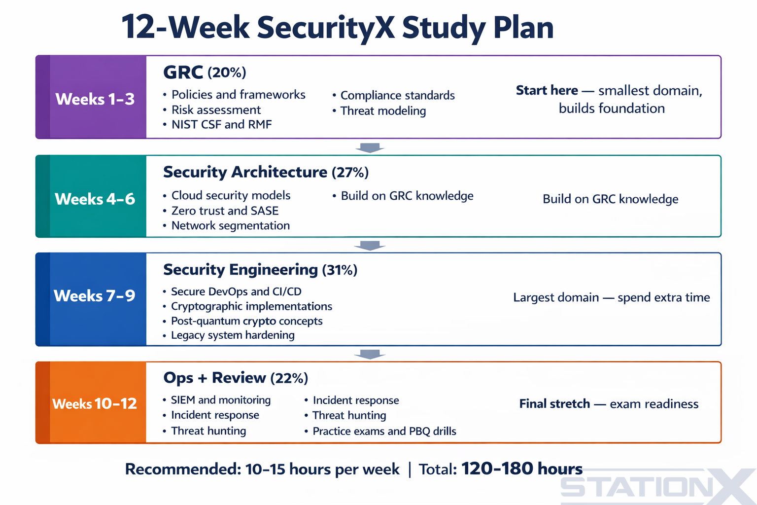 12-week SecurityX study plan by domain with weekly breakdown