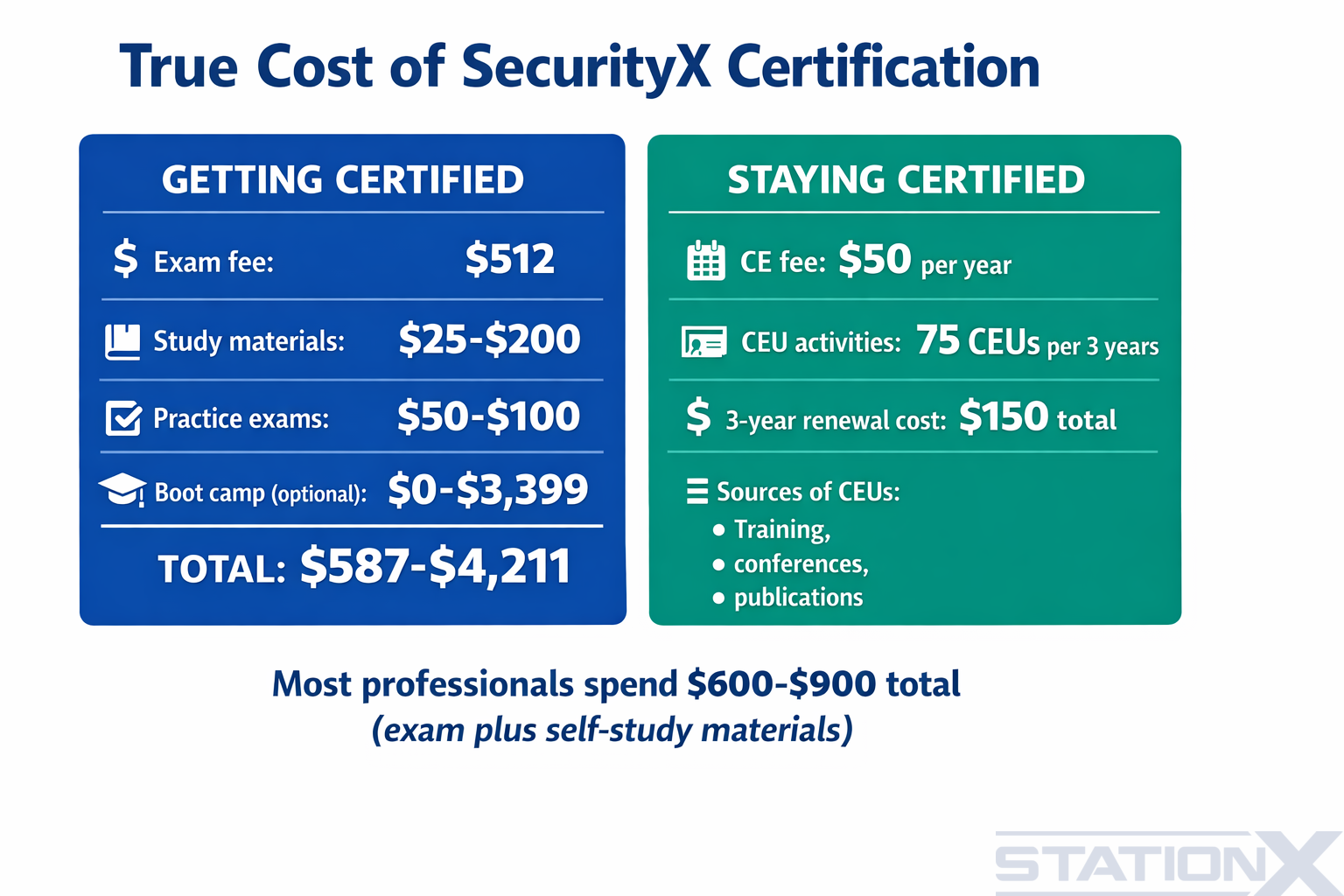 True cost of SecurityX certification: getting certified vs staying certified