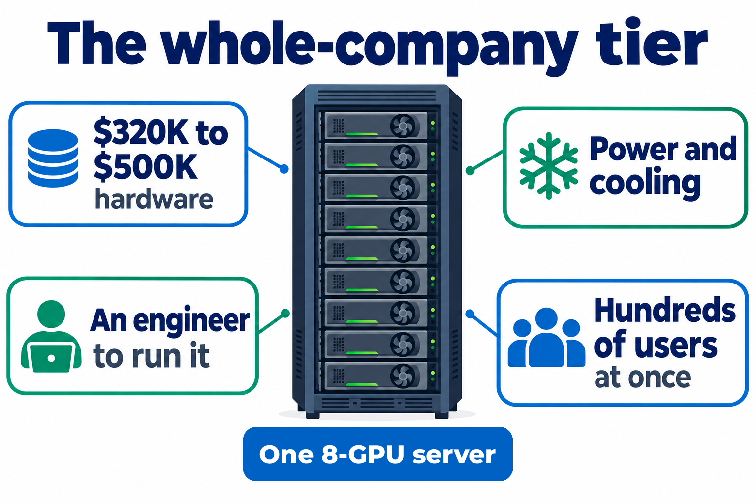 Whole company tier: an 8-GPU NVIDIA server at 320,000 to 500,000 dollars, plus power, cooling and an engineer to run it, serving hundreds of users
