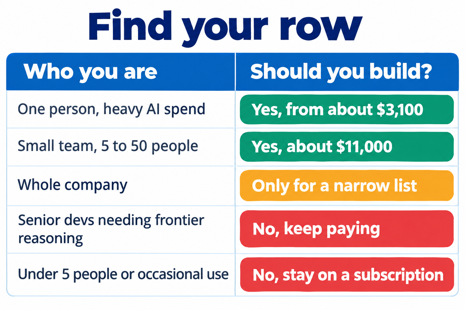 Find your row: one person with heavy AI spend, yes, from about 3,100 dollars; small team of 5 to 50, yes, about 11,000 dollars; whole company, only for a narrow list of buyers; senior developers needing frontier reasoning, no, keep paying; under five people or occasional use, no, stay on a subscription