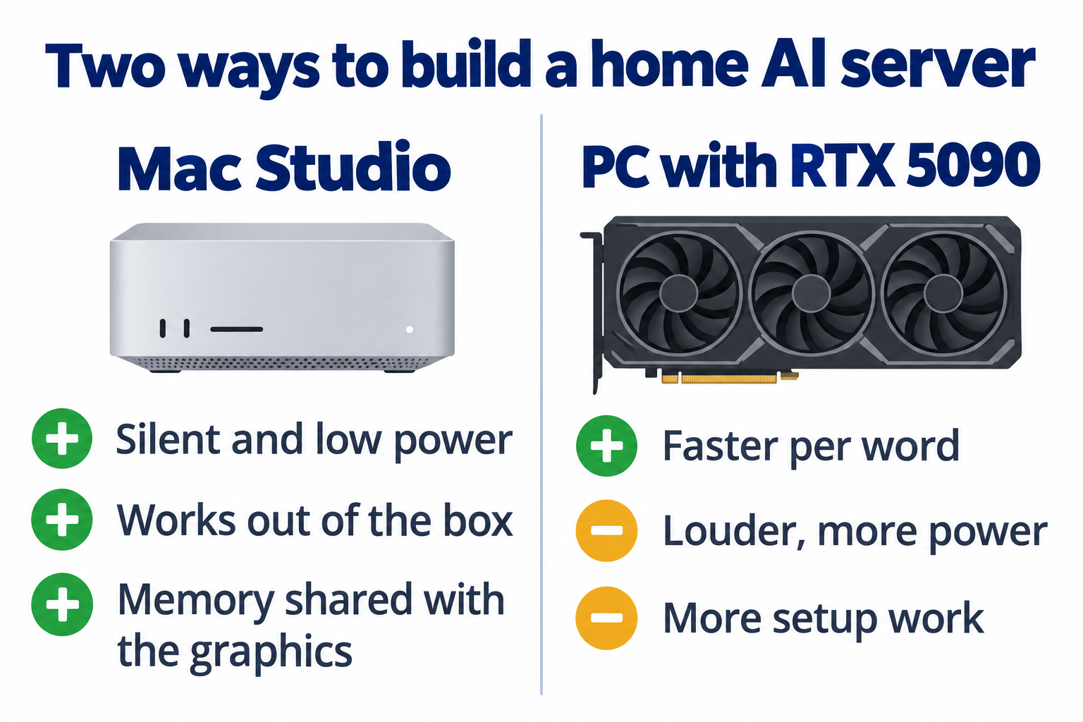 Two ways to build a home AI server: a Mac Studio, which is silent, low power and works out of the box, or a PC with an RTX 5090, which is faster but louder, uses more power and takes longer to set up