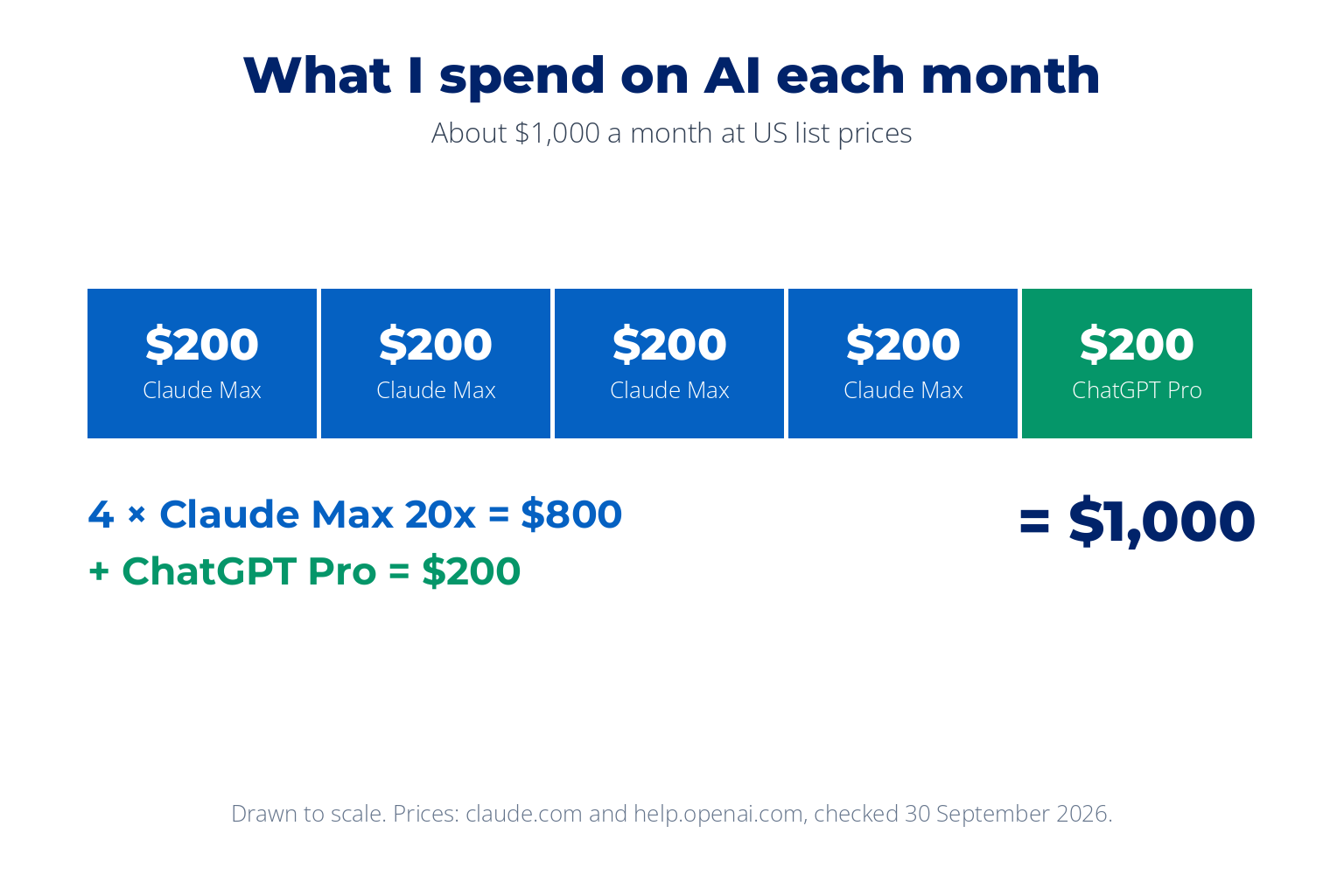 What I spend on AI each month, drawn to scale: four Claude Max 20x accounts at 200 dollars each plus ChatGPT Pro at 200 dollars, about 1,000 dollars in total at US list prices