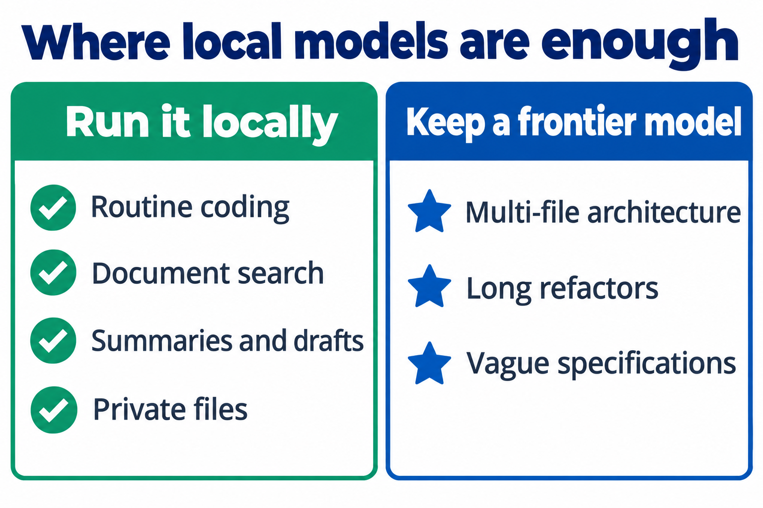 Where open models match the frontier and where they don't: routine coding, document search and summaries run well locally, while multi-file architecture, long refactors and vague specifications still need a frontier model