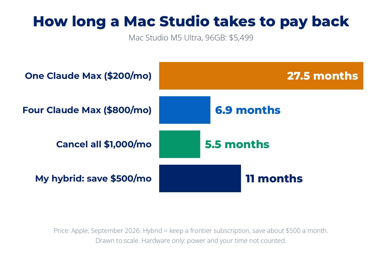 Payback time for a 5,499 dollar Mac Studio, drawn to scale: about 27 months against one 200 dollar Claude Max plan, about 7 months against four Max plans, about 5 and a half months if all 1,000 dollars a month were cancelled, and about 11 months on the hybrid plan that saves about 500 dollars a month