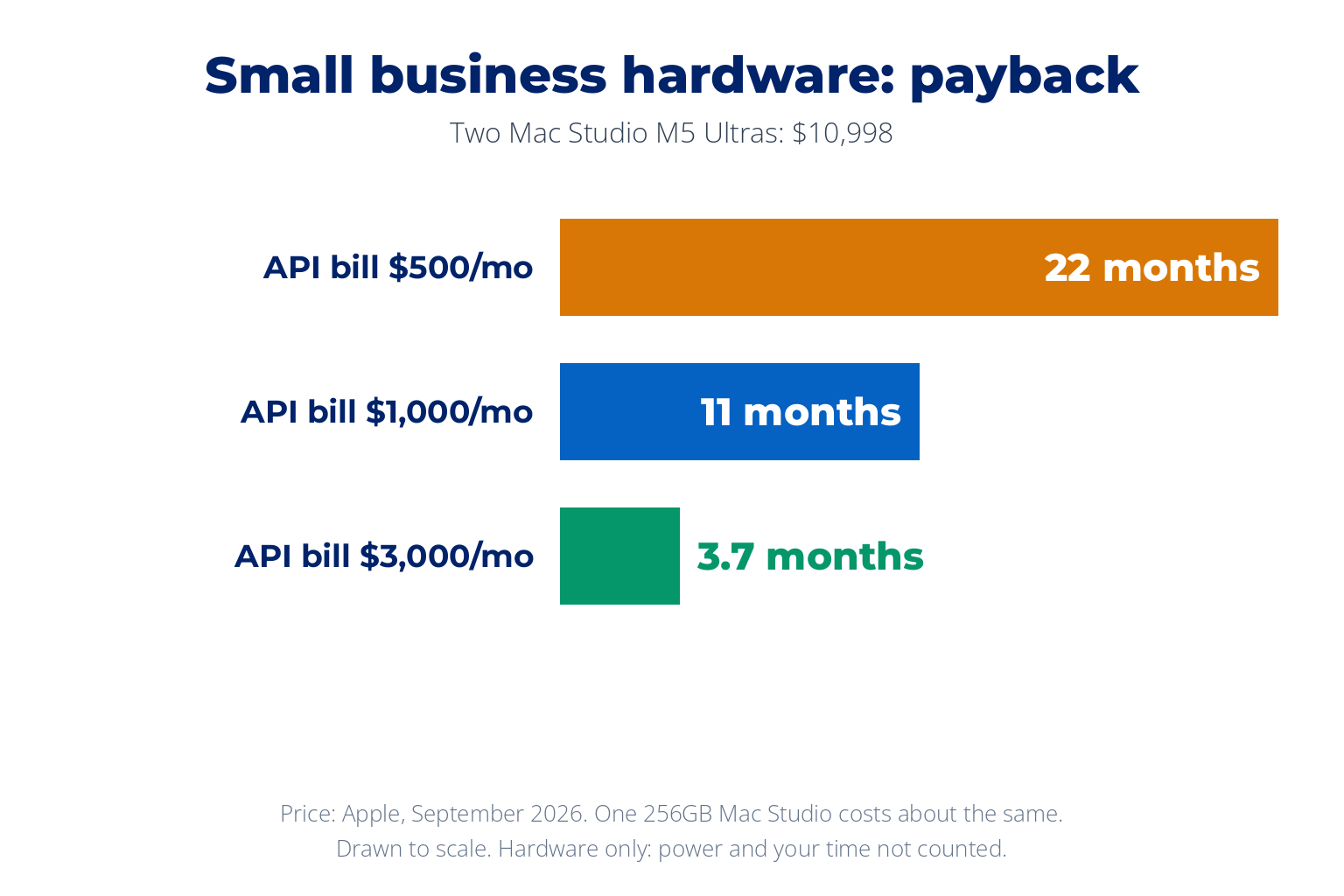 Payback for about 11,000 dollars of small business hardware, drawn to scale: about 22 months at a 500 dollar monthly API bill, about 11 months at 1,000 dollars, and under 4 months at 3,000 dollars