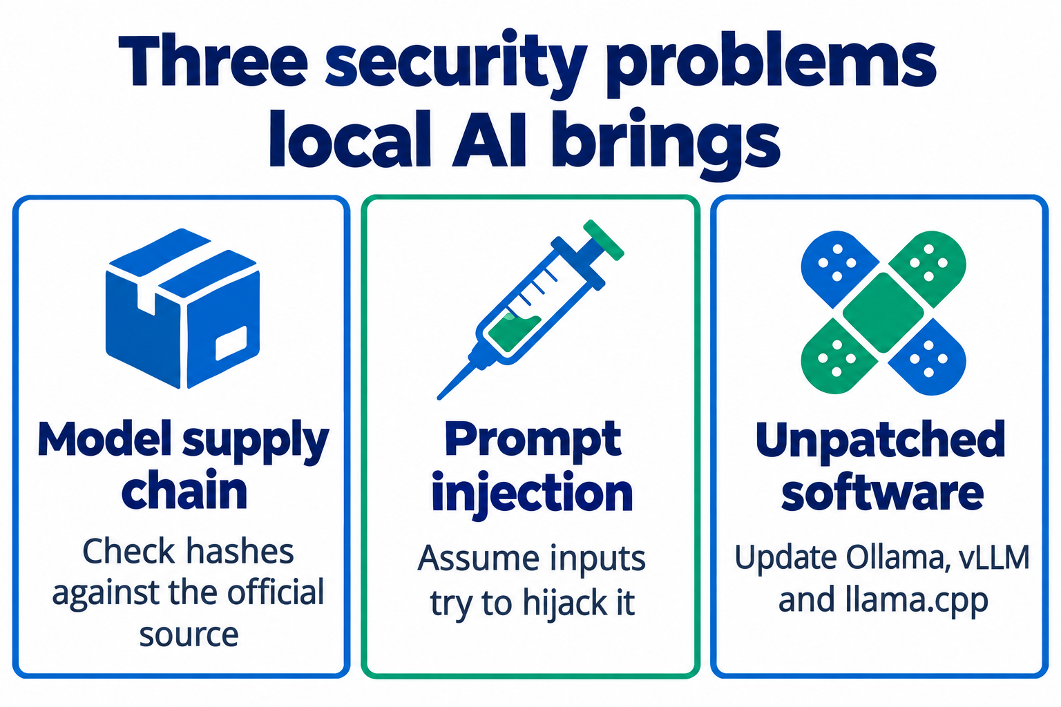 Three security problems local AI brings: the model supply chain, so check hashes against the official source; prompt injection, so assume inputs try to hijack it; and unpatched software, so update Ollama, vLLM and llama.cpp