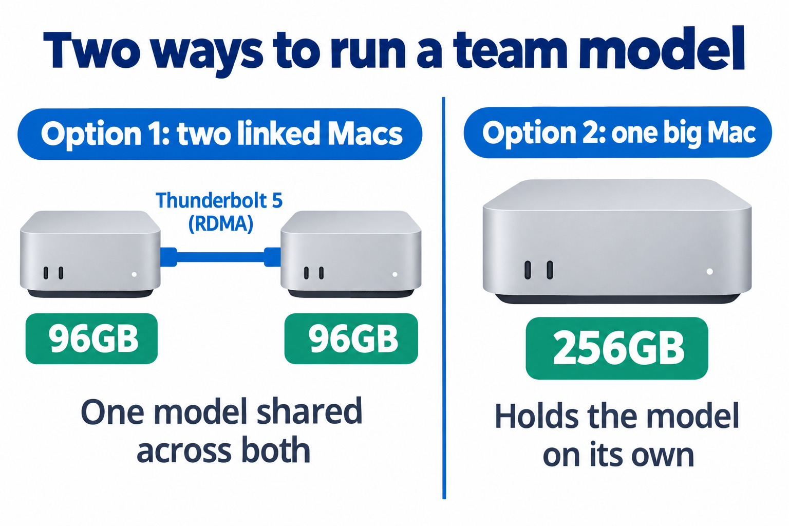 Small business hardware options: two 96GB Mac Studios linked by a Thunderbolt 5 cable with RDMA, sharing one model, or one 256GB Mac Studio that holds the model on its own