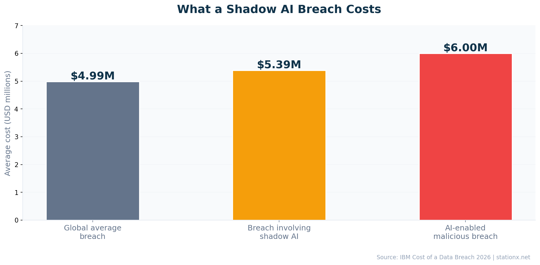 Breach cost comparison: global average $4.99M, shadow AI breach $5.39M, AI-enabled malicious breach $6.00M