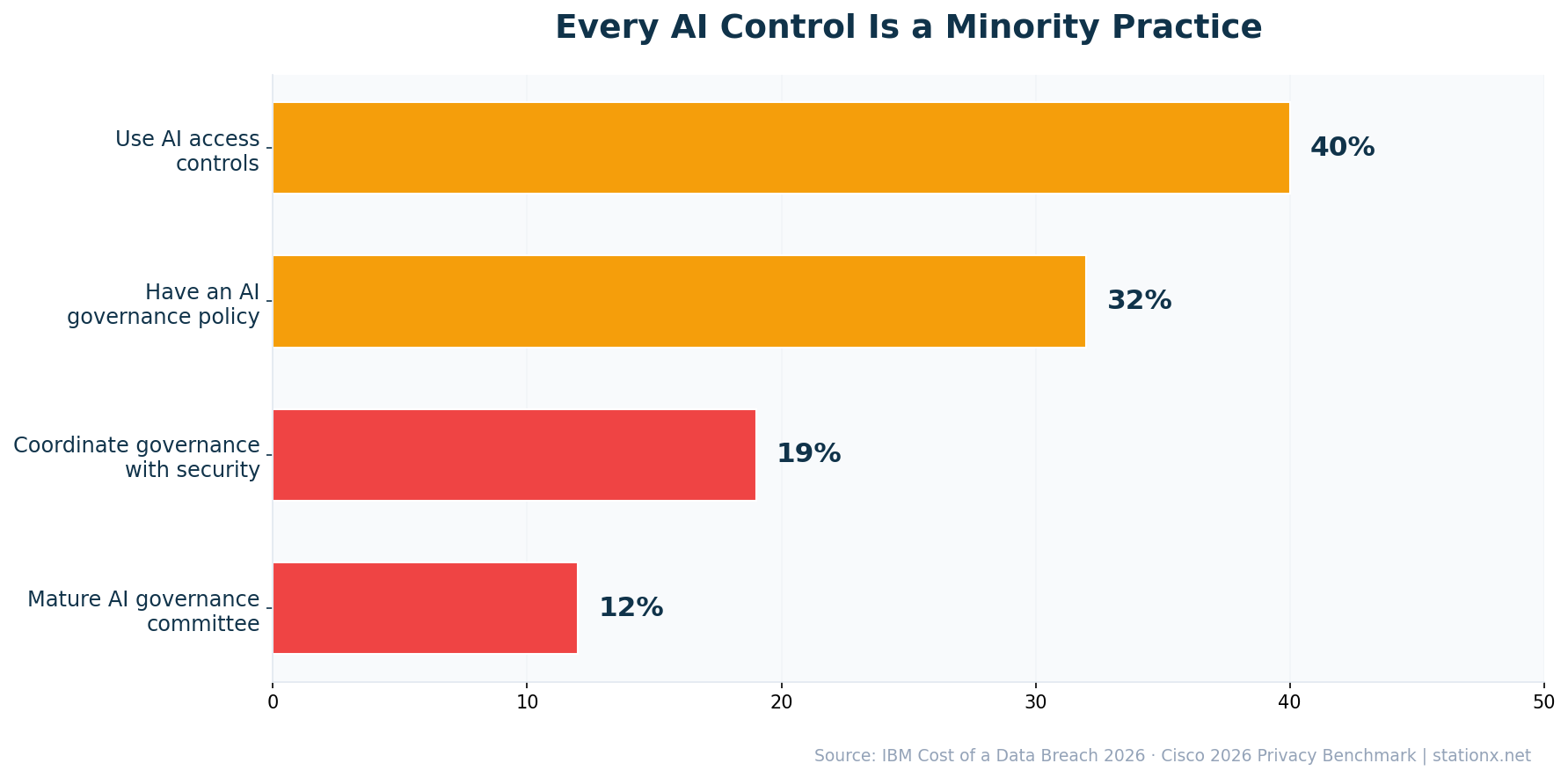 AI control adoption: 40% use access controls, 32% have a governance policy, 19% coordinate with security, 12% have a mature governance committee