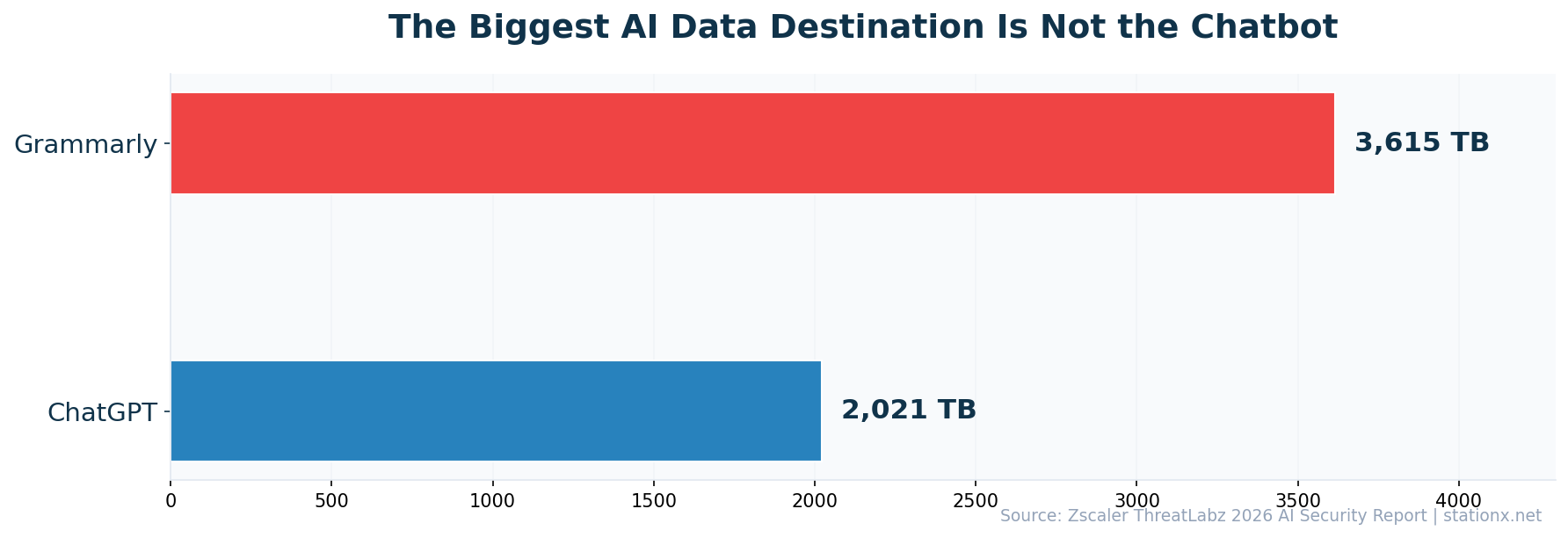 Grammarly received 3,615 TB of enterprise data versus ChatGPT's 2,021 TB in 2025