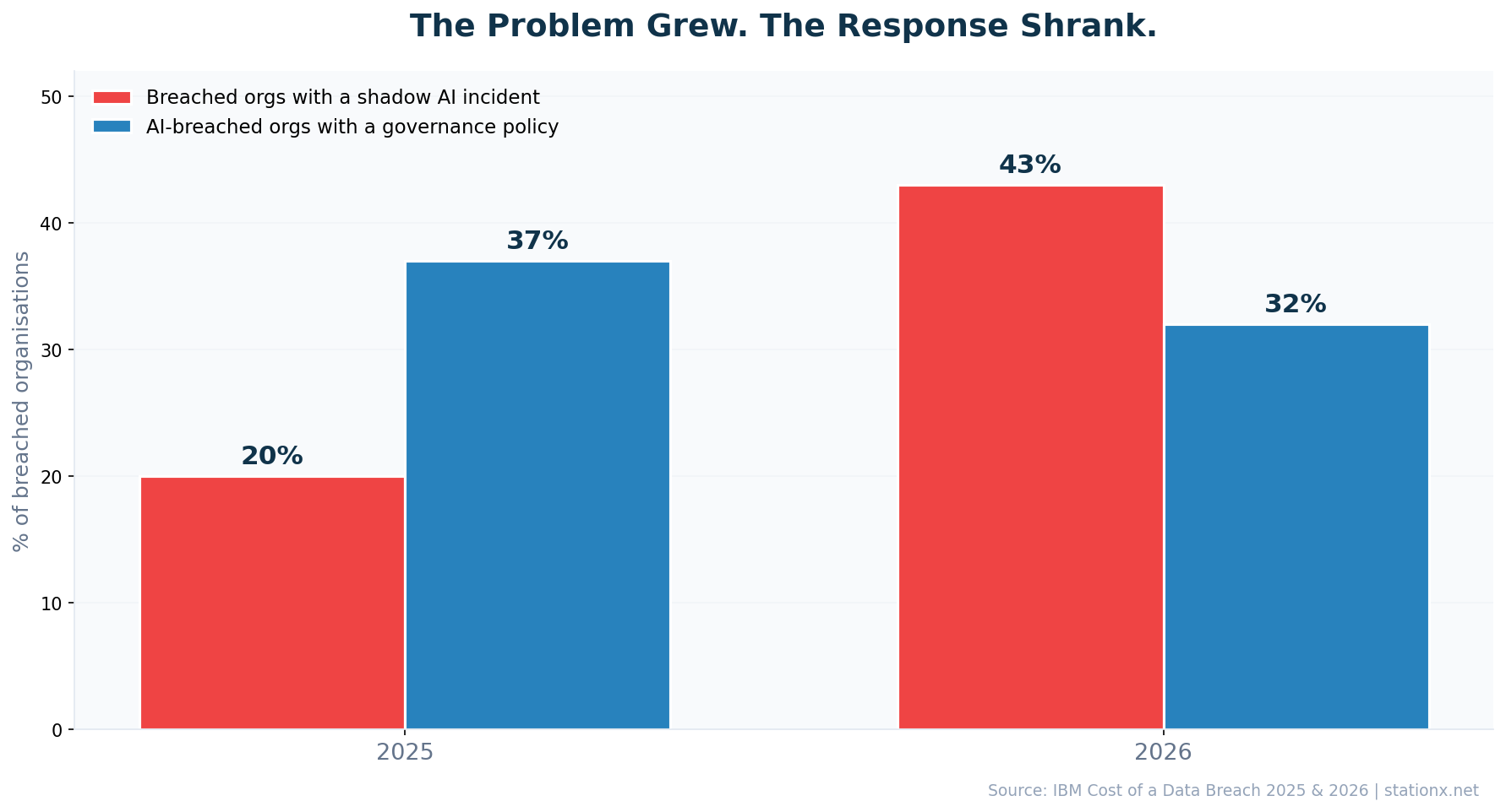 Shadow AI incidents among breached organisations rose from 20% to 43% while AI governance policies fell from 37% to 32%