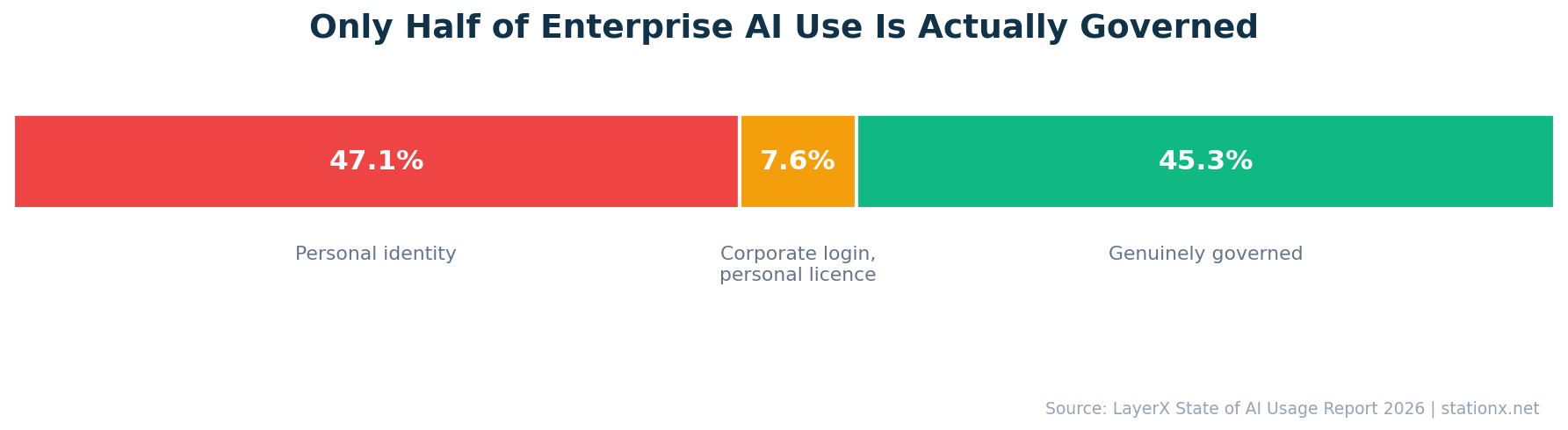 47.1% of AI conversations on personal identities, 7.6% on corporate logins using personal licences, 45.3% genuinely governed
