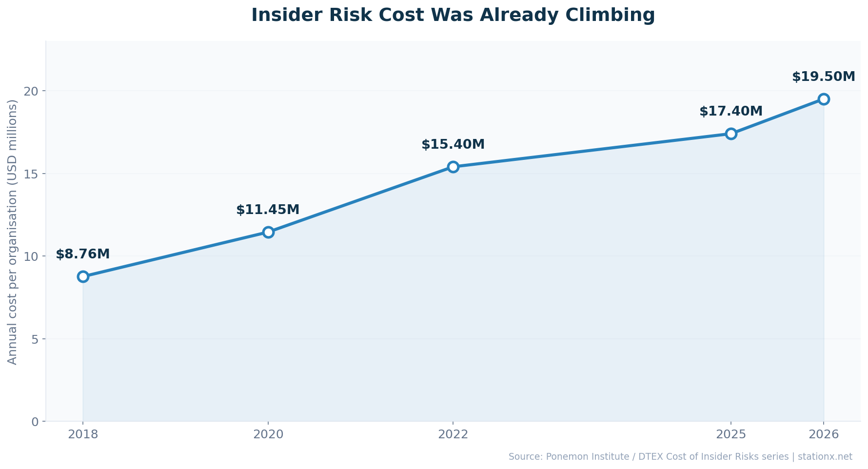 Annual insider risk cost per organisation rose from $8.76M in 2018 to $19.5M in 2026
