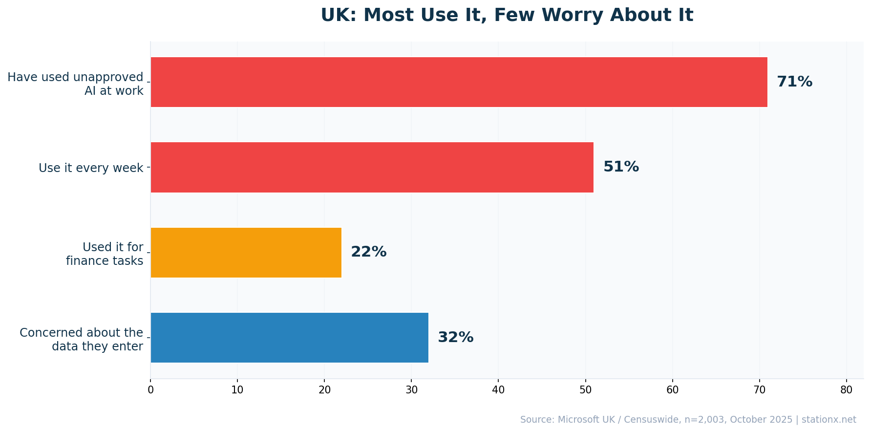 UK employees: 71% have used unapproved AI at work, 51% weekly, 22% for finance tasks, but only 32% are concerned about the data they enter