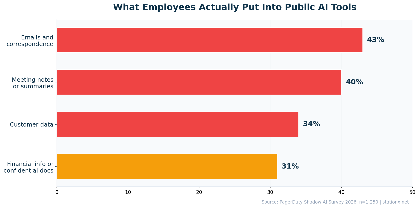 What employees put into public AI tools: 43% emails, 40% meeting notes, 34% customer data, 31% financial information