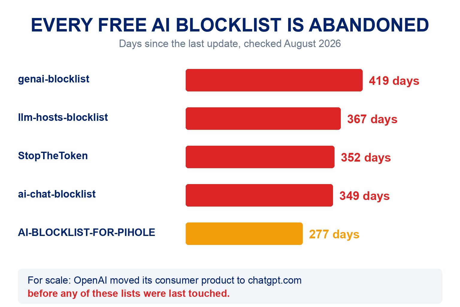 A bar chart headed every free AI blocklist is abandoned, showing days since the last update as of August 2026. genai-blocklist 419 days, llm-hosts-blocklist 367 days, StopTheToken 352 days, ai-chat-blocklist 349 days and AI-BLOCKLIST-FOR-PIHOLE 277 days. A footnote reads that OpenAI moved its consumer product to chatgpt.com before any of these lists were last touched