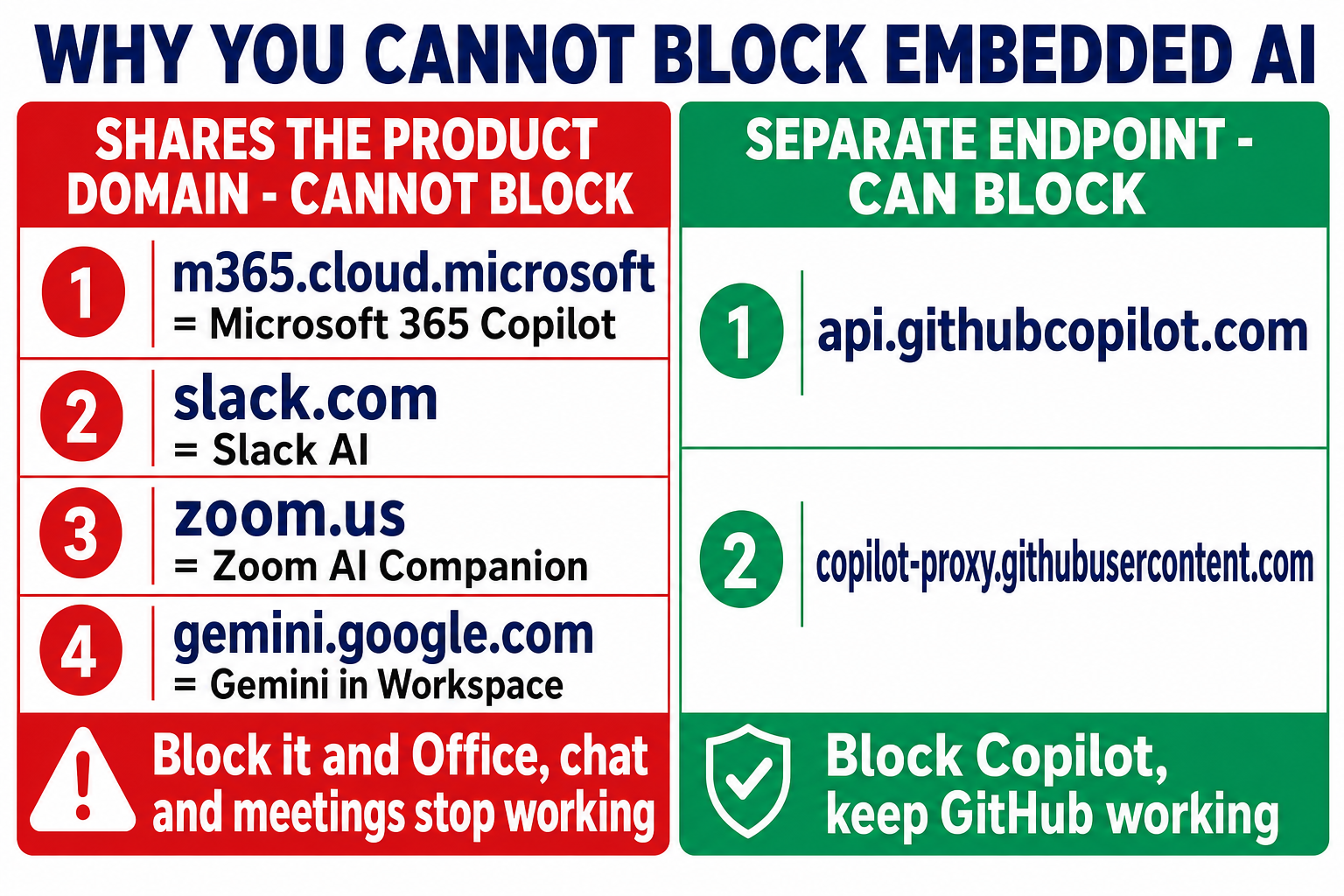 A two-column comparison. The left column, in red, is headed shares the product domain, cannot block, and lists m365.cloud.microsoft for Microsoft 365 Copilot, slack.com for Slack AI, zoom.us for Zoom AI Companion and gemini.google.com for Gemini in Workspace, with a warning that blocking these stops Office, chat and meetings working. The right column, in green, is headed separate endpoint, can block, and lists api.githubcopilot.com and copilot-proxy.githubusercontent.com, noting you can block Copilot and keep GitHub working