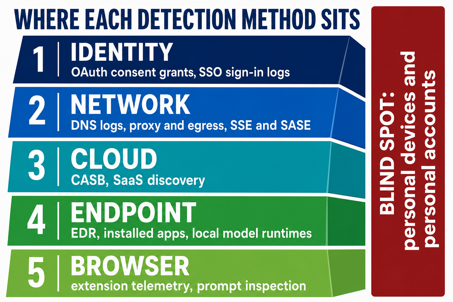 A five-layer stack diagram showing where each detection method sits. Identity covers OAuth consent grants and SSO sign-in logs. Network covers DNS logs, proxy and egress, SSE and SASE. Cloud covers CASB and SaaS discovery. Endpoint covers EDR, installed apps and local model runtimes. Browser covers extension telemetry and prompt inspection. A dark red bar runs the full height alongside the stack labelled blind spot: personal devices and personal accounts