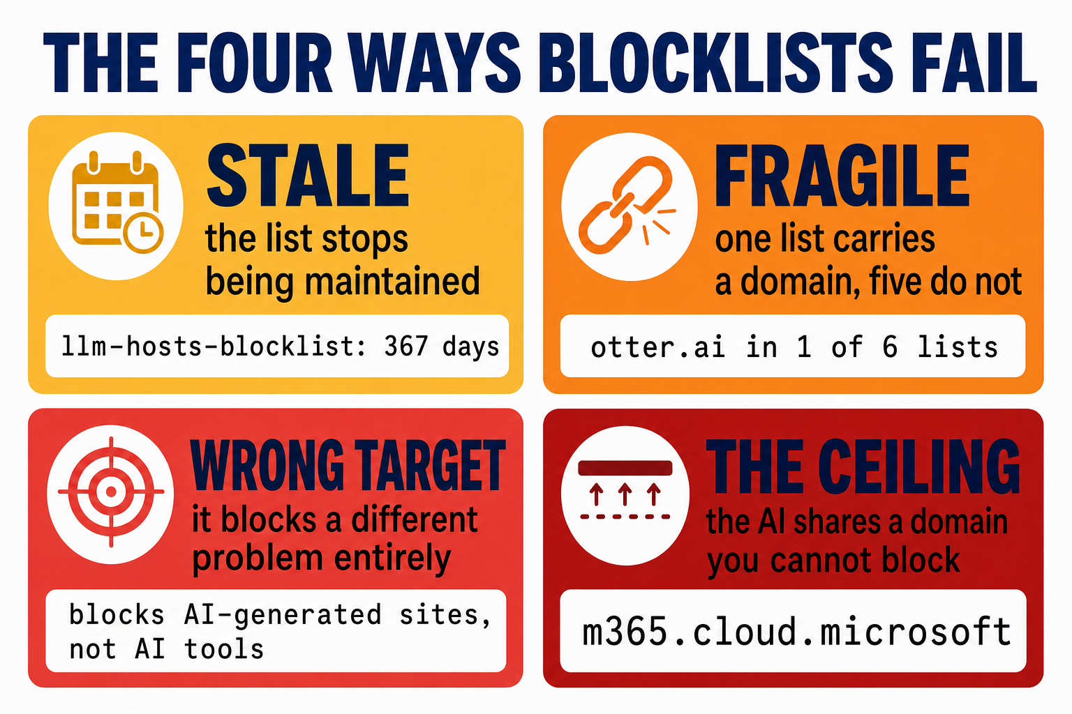 A four-quadrant diagram of the ways blocklists fail. Stale, where the list stops being maintained, example llm-hosts-blocklist at 367 days. Fragile, where one list carries a domain and five do not, example otter.ai in one of six lists. Wrong target, where it blocks a different problem entirely, example blocking AI-generated sites rather than AI tools. The ceiling, where the AI shares a domain you cannot block, example m365.cloud.microsoft