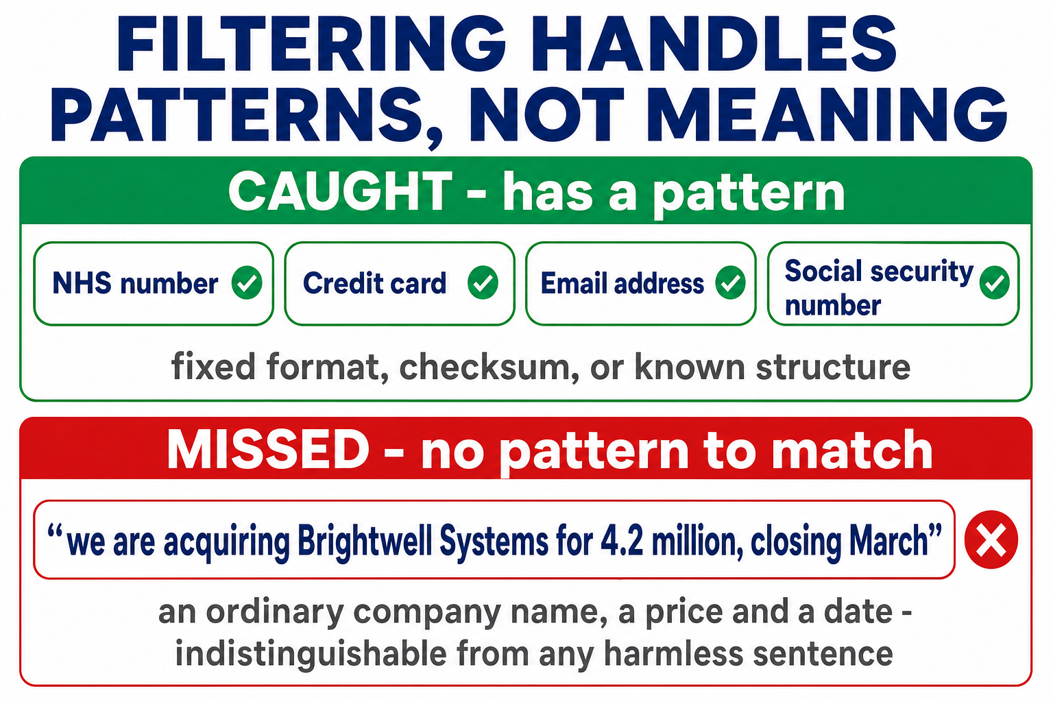 A two-panel diagram headed filtering handles patterns, not meaning. The top green panel, caught because it has a pattern, shows NHS number, credit card, email address and social security number, noting each has a fixed format, checksum or known structure. The bottom red panel, missed because there is no pattern to match, shows the sentence we are acquiring Brightwell Systems for 4.2 million closing March, noting it is an ordinary company name, a price and a date, indistinguishable from any harmless sentence