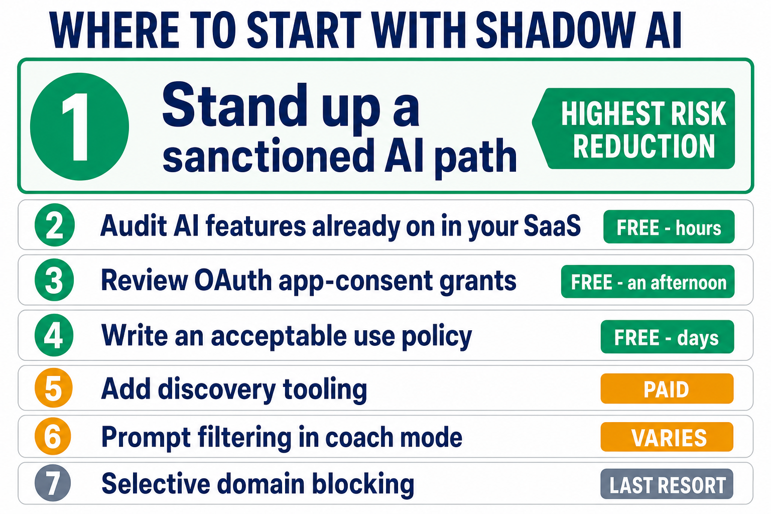 A numbered priority list titled where to start with shadow AI. Step one is highlighted as the largest row: stand up a sanctioned AI path, tagged highest risk reduction. Beneath it, two, audit AI features already switched on in your SaaS, free and takes hours. Three, review OAuth app-consent grants, free and takes an afternoon. Four, write an acceptable use policy, free and takes days. Five, add discovery tooling, paid. Six, prompt filtering in coach mode, cost varies. Seven, selective domain blocking, marked last resort