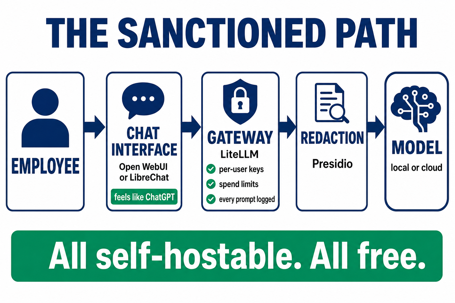 An architecture flow diagram titled the sanctioned path. An employee connects to a chat interface running Open WebUI or LibreChat that feels like ChatGPT, which passes to a gateway running LiteLLM providing per-user keys, spend limits and every prompt logged, which passes to a redaction layer running Presidio, which passes to the model, either local or cloud. A banner beneath reads all self-hostable, all free